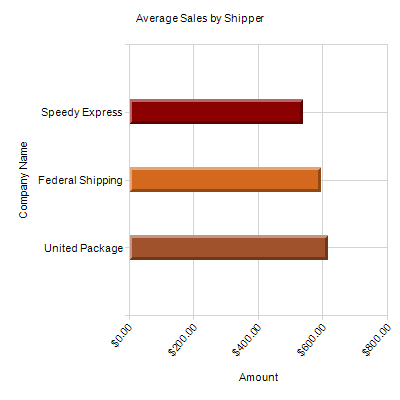 Average Sales by Shipper